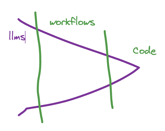 A funnel moving from LLMs through workflows to code.
